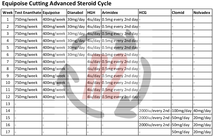 Equipoise Cutting Advanced Steroid Cycle